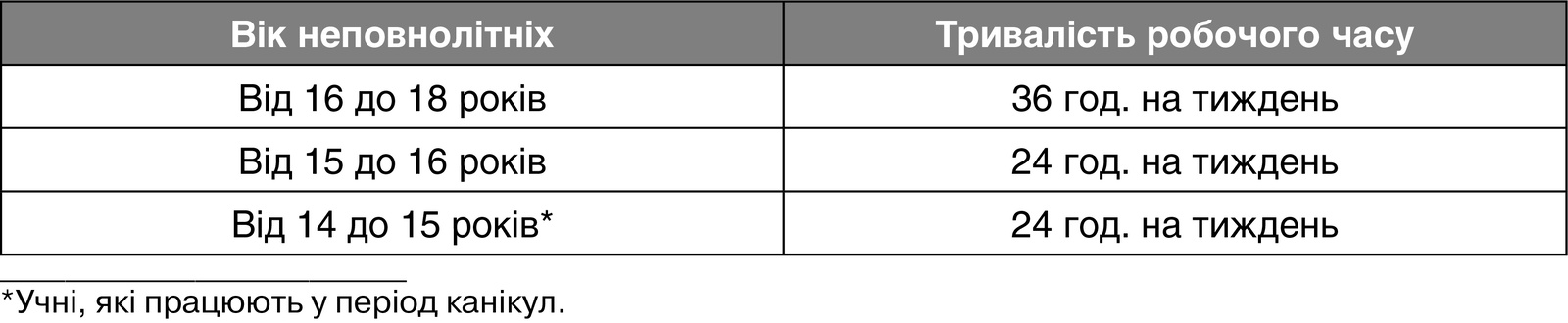 Тривалість робочого часу для неповнолітніх працівників